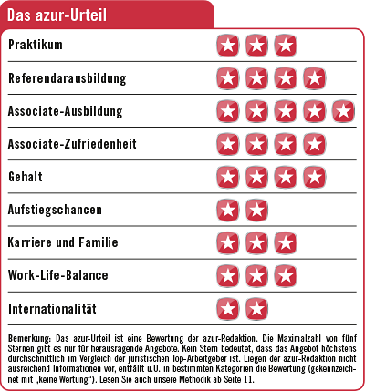 P P Pollath Partners Azur100 Top Arbeitgeber 2019 Platz 8 Azur